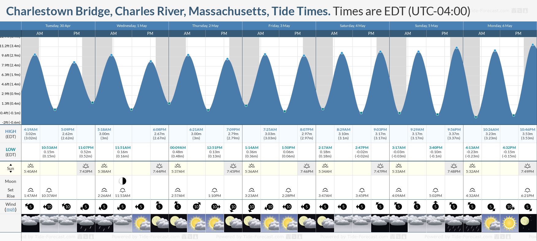 Charlestown Bridge, Charles River, Massachusetts Tide Chart including high and low tide tide times for the next 7 days