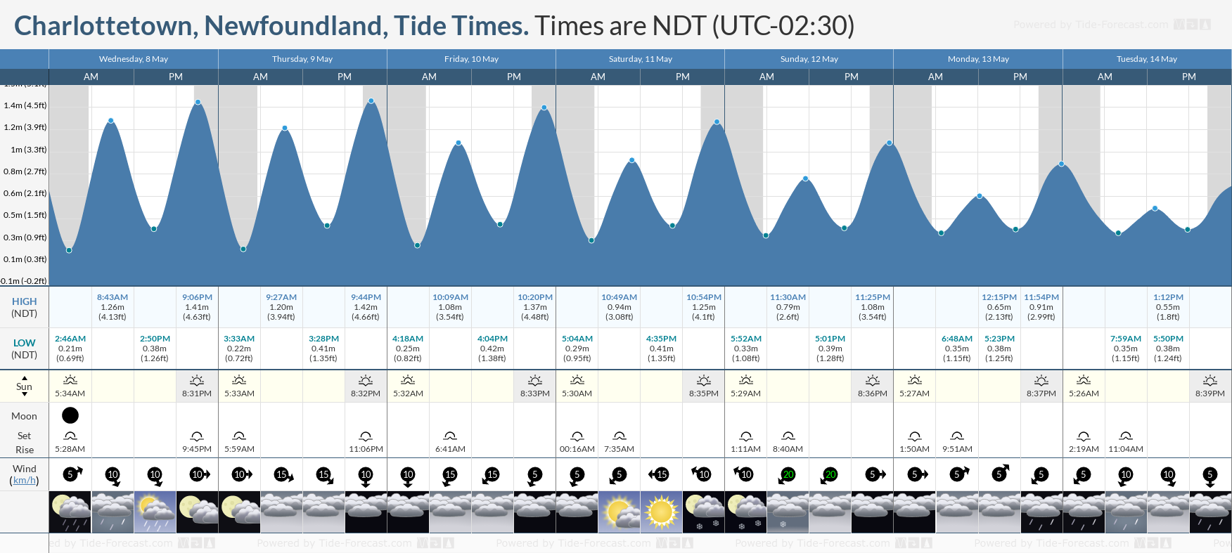 Charlottetown, Newfoundland Tide Chart including high and low tide tide times for the next 7 days