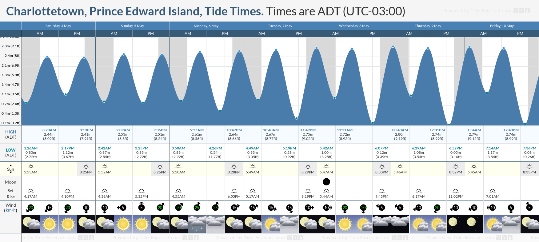 Charlottetown, Prince Edward Island Tide Chart including high and low tide tide times for the next 7 days
