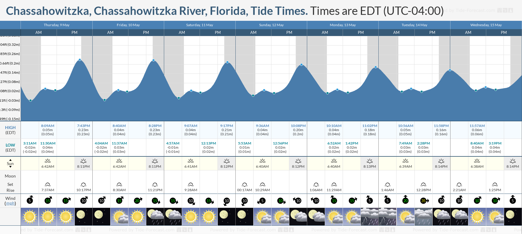 Chassahowitzka, Chassahowitzka River, Florida Tide Chart including high and low tide tide times for the next 7 days