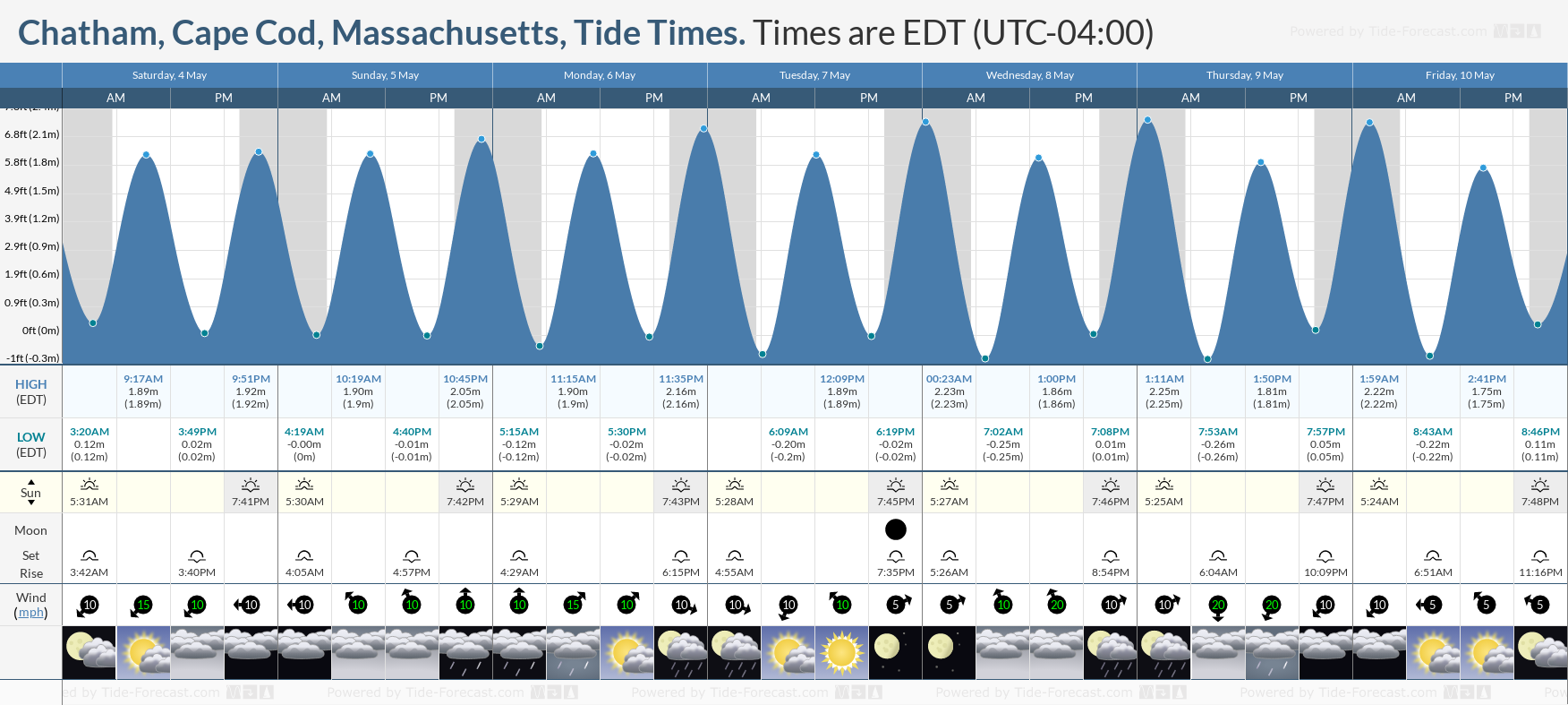 Chatham, Cape Cod, Massachusetts Tide Chart including high and low tide tide times for the next 7 days