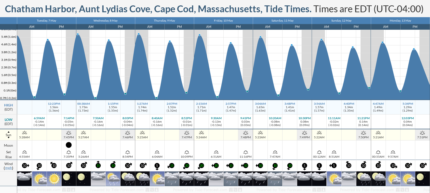 Chatham Harbor, Aunt Lydias Cove, Cape Cod, Massachusetts Tide Chart including high and low tide times for the next 7 days