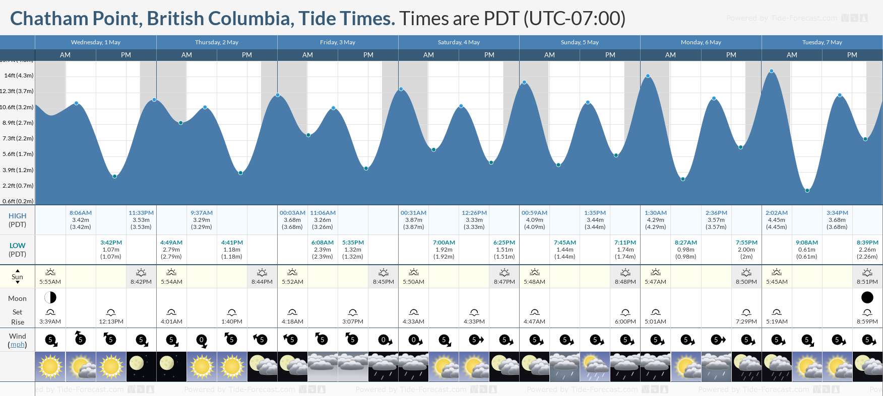 Chatham Point, British Columbia Tide Chart including high and low tide times for the next 7 days
