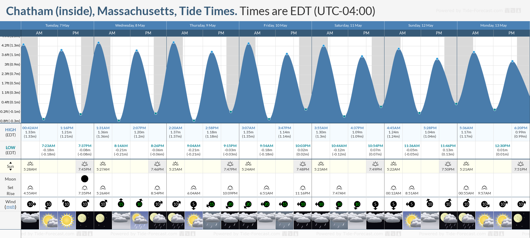 Chatham (inside), Massachusetts Tide Chart including high and low tide tide times for the next 7 days