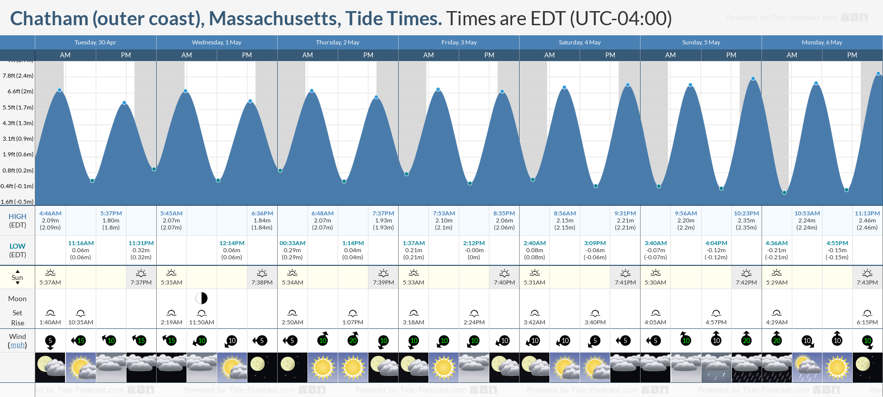 Chatham (outer coast), Massachusetts Tide Chart including high and low tide times for the next 7 days