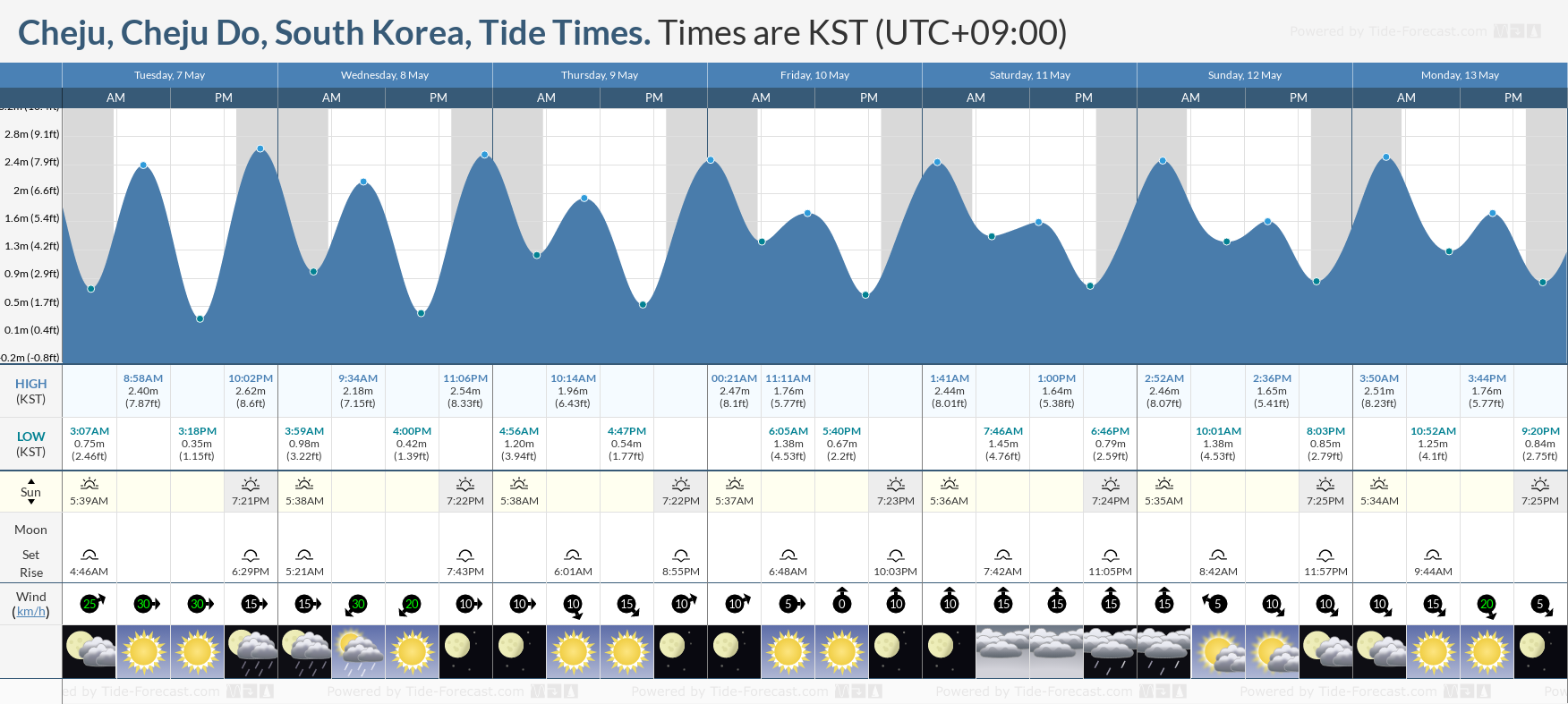Cheju, Cheju Do, South Korea Tide Chart including high and low tide tide times for the next 7 days