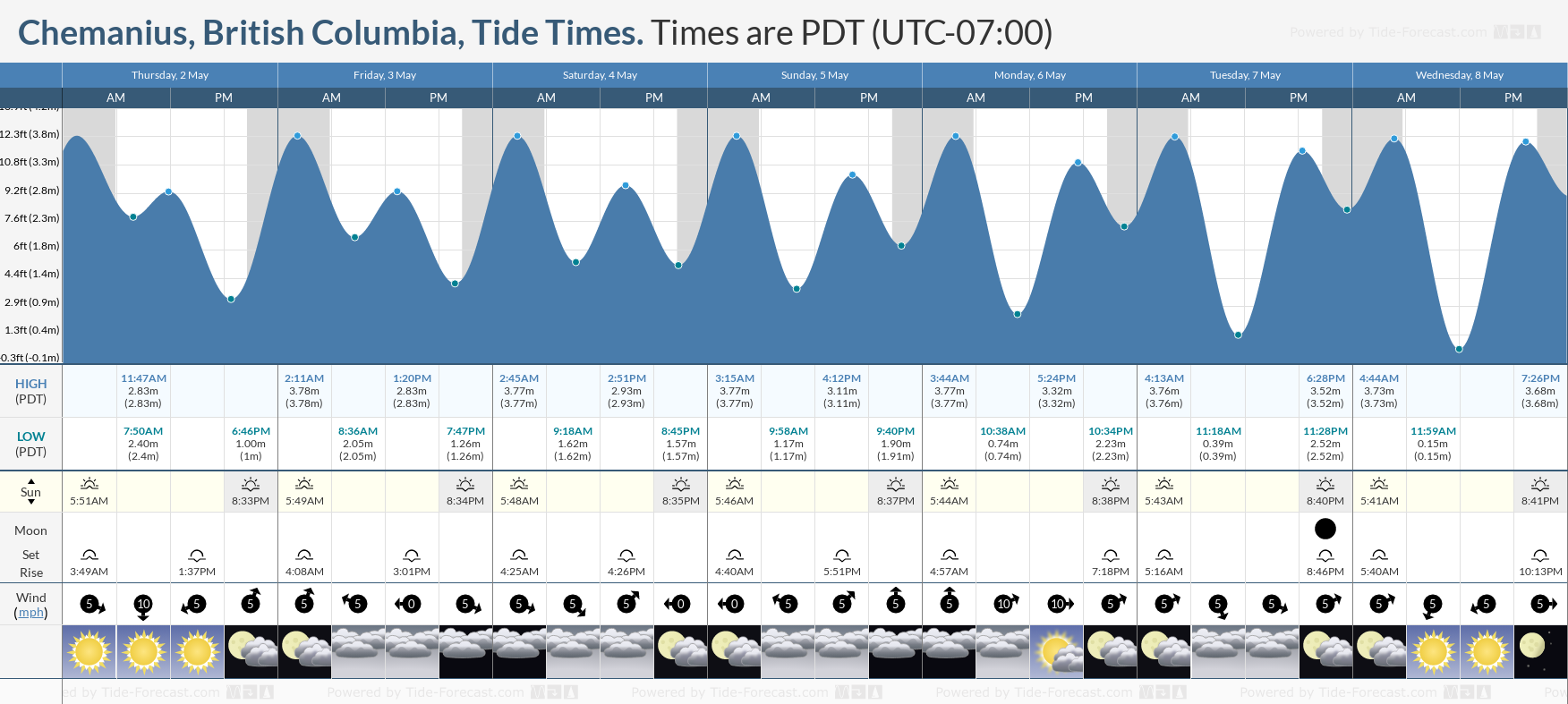 Chemanius, British Columbia Tide Chart including high and low tide tide times for the next 7 days