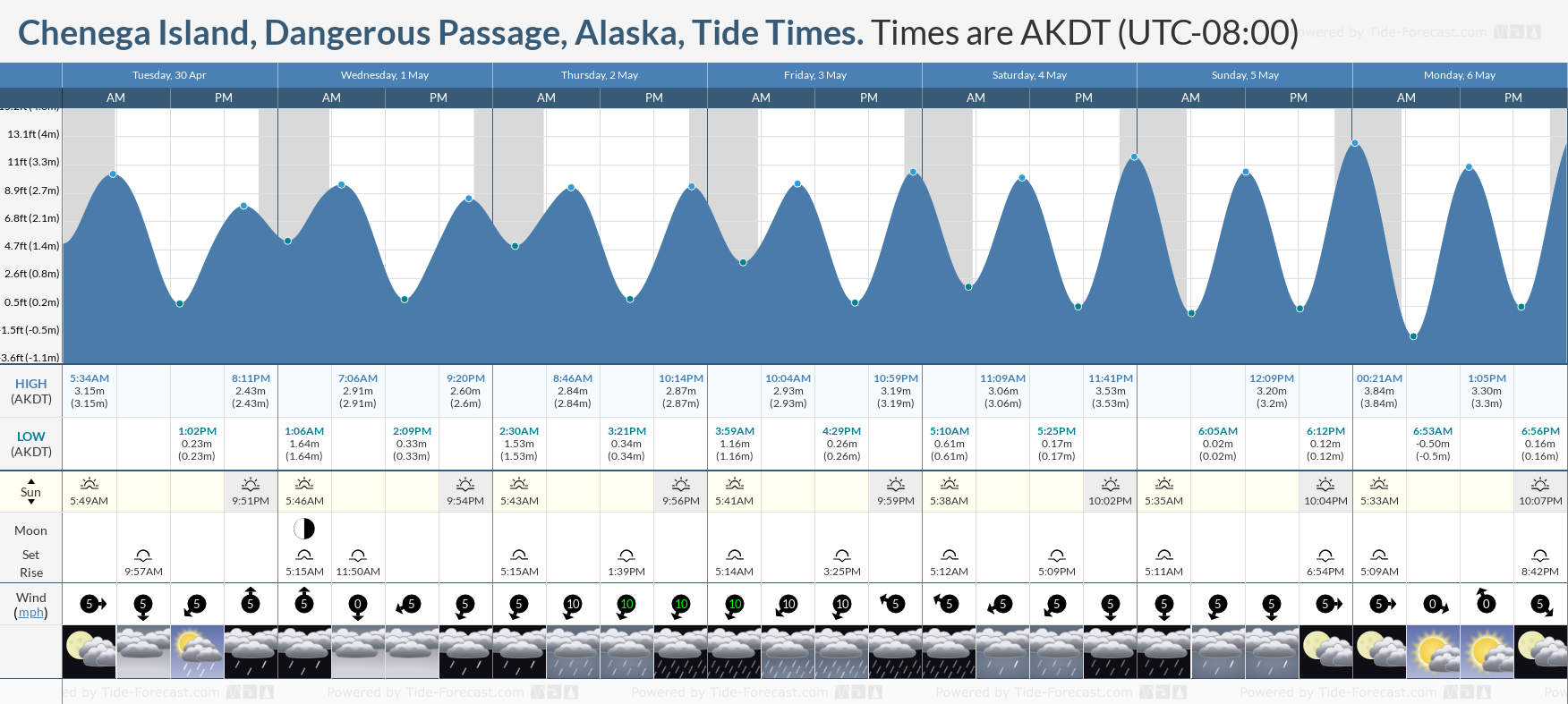 Chenega Island, Dangerous Passage, Alaska Tide Chart including high and low tide times for the next 7 days