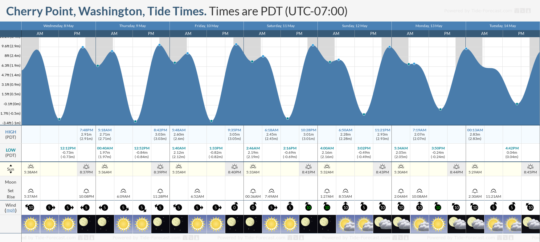 Cherry Point, Washington Tide Chart including high and low tide times for the next 7 days