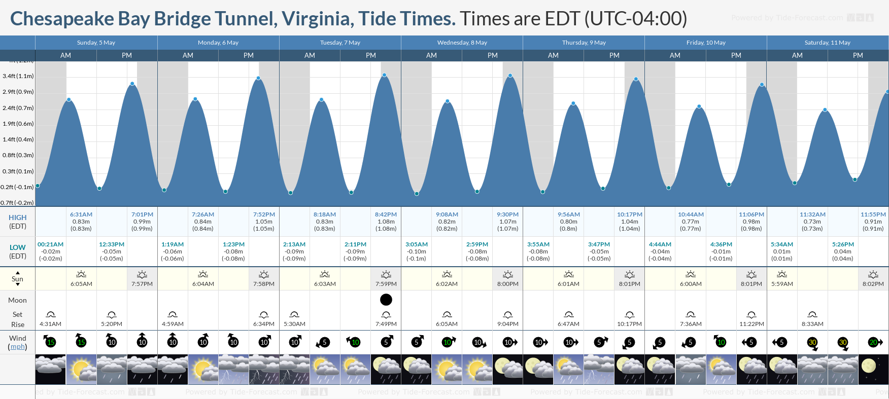 Chesapeake Bay Bridge Tunnel, Virginia Tide Chart including high and low tide tide times for the next 7 days