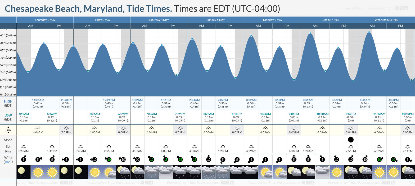 Chesapeake Beach, Maryland Tide Chart including high and low tide times for the next 7 days