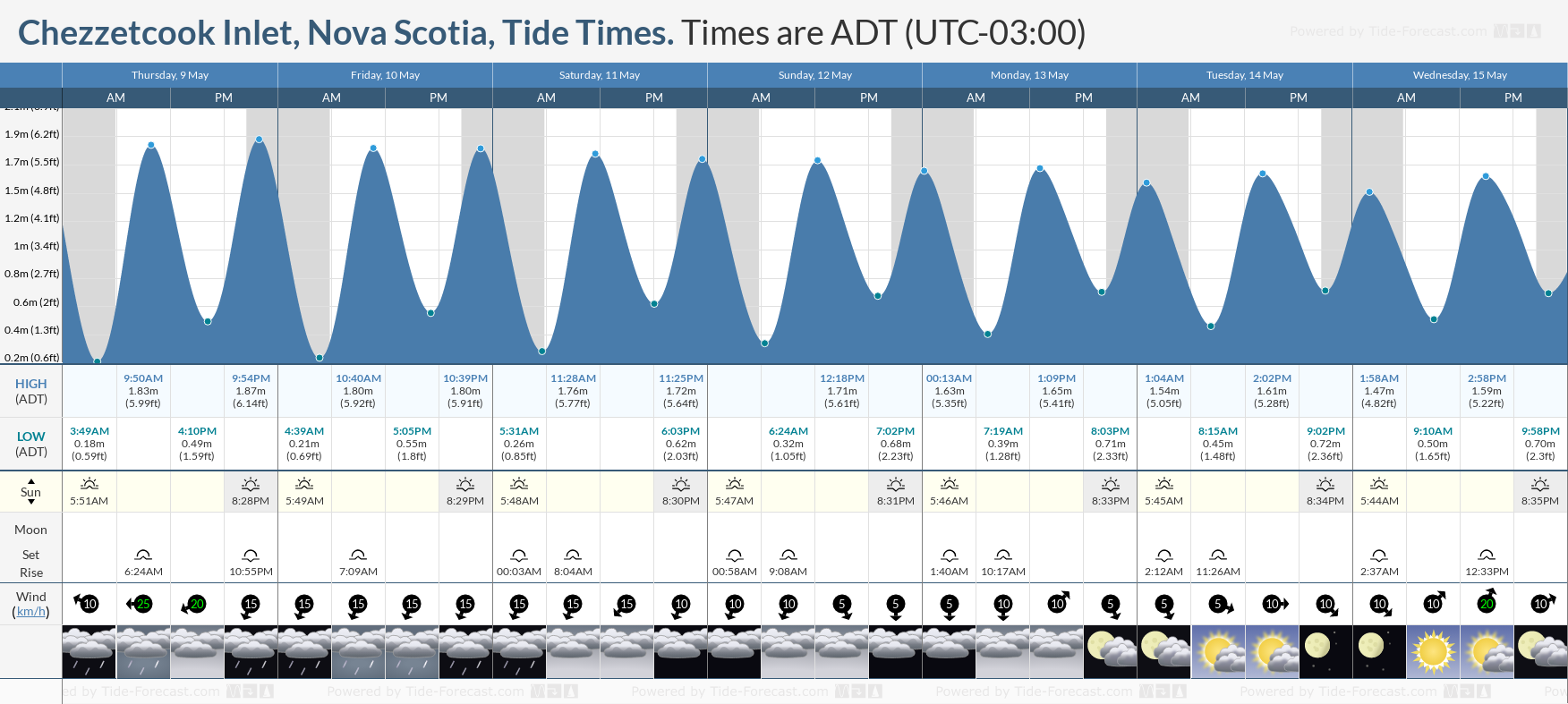 Chezzetcook Inlet, Nova Scotia Tide Chart including high and low tide tide times for the next 7 days