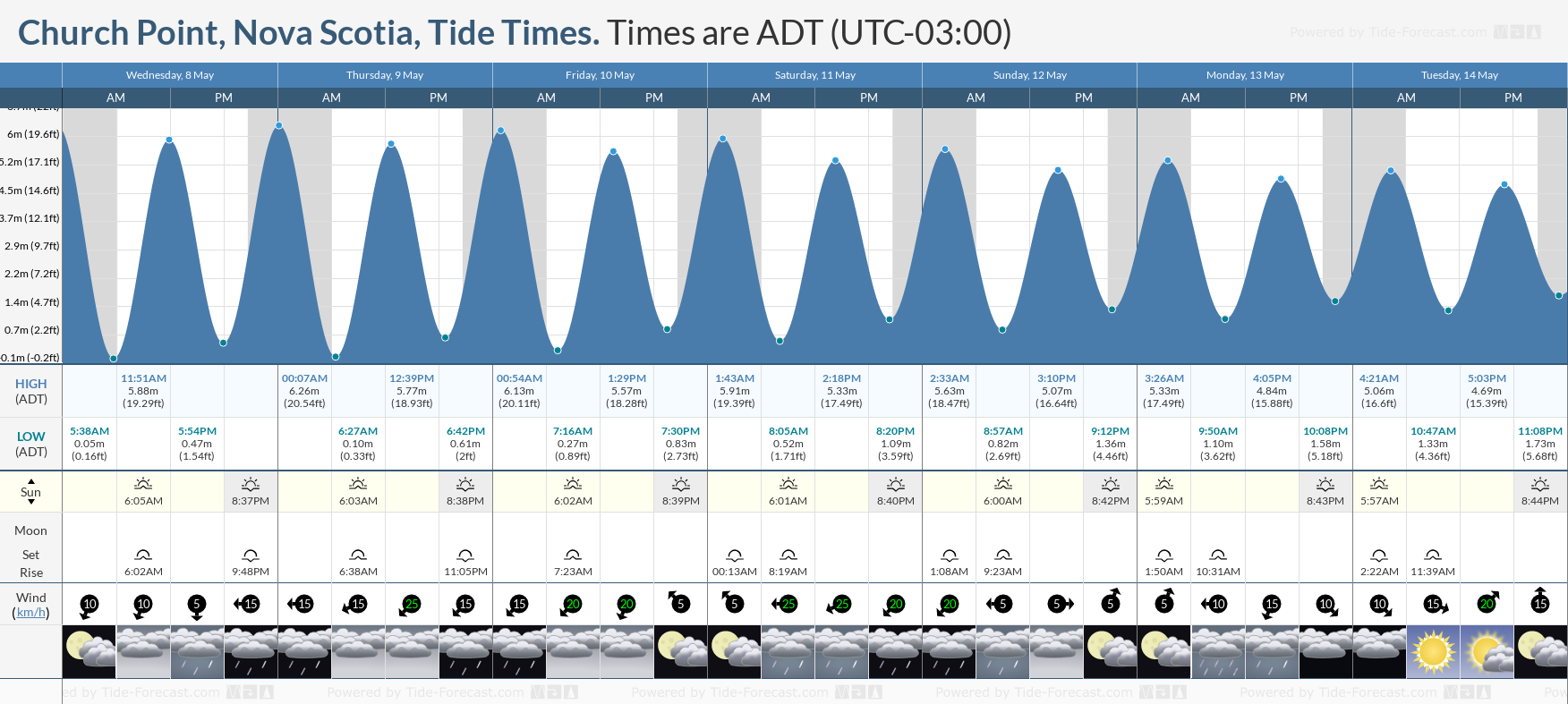 Church Point, Nova Scotia Tide Chart including high and low tide times for the next 7 days