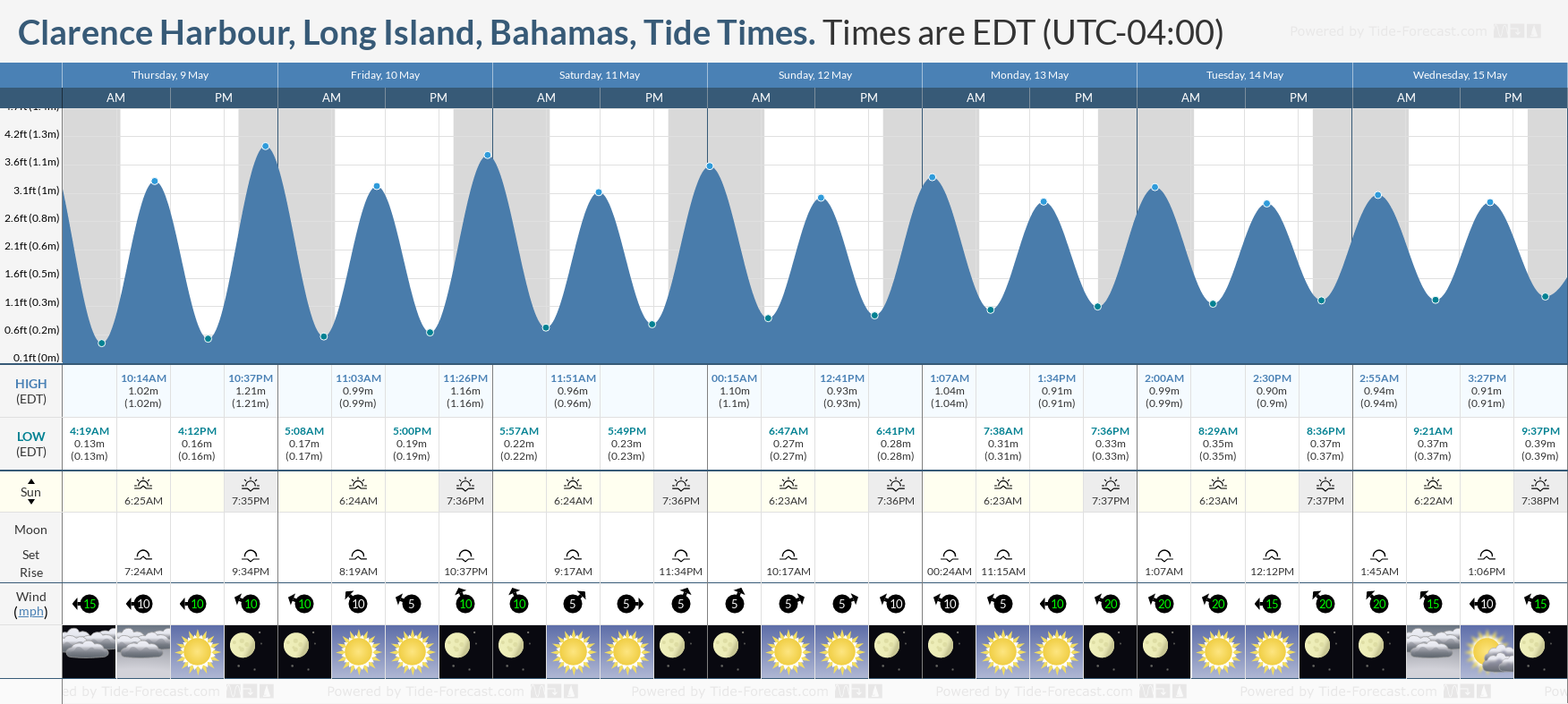 Clarence Harbour, Long Island, Bahamas Tide Chart including high and low tide tide times for the next 7 days