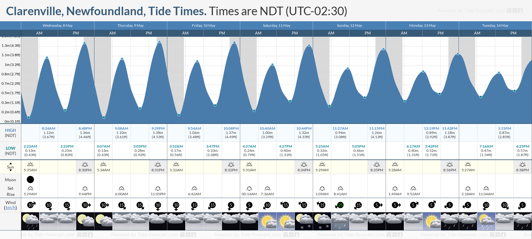 Clarenville, Newfoundland Tide Chart including high and low tide tide times for the next 7 days
