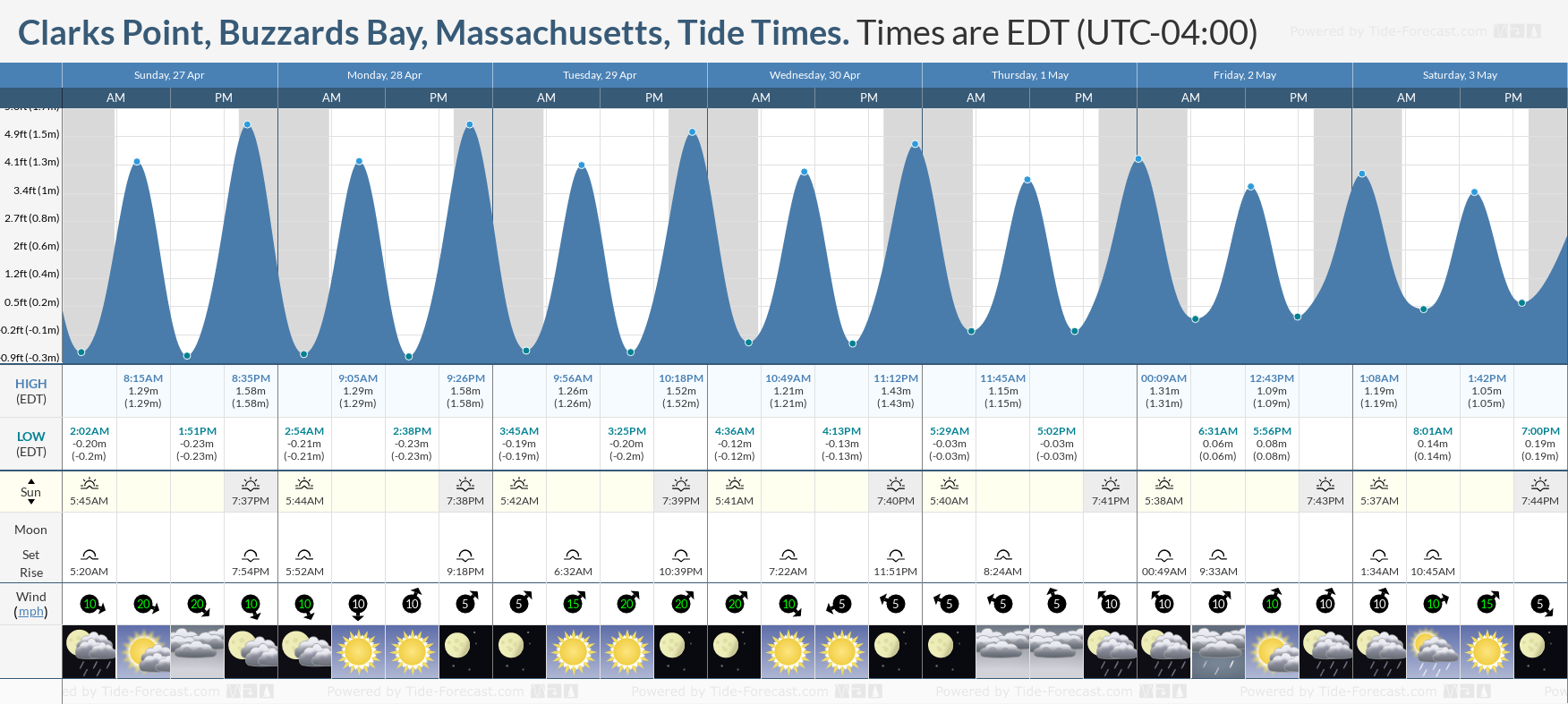 Point Tide Chart