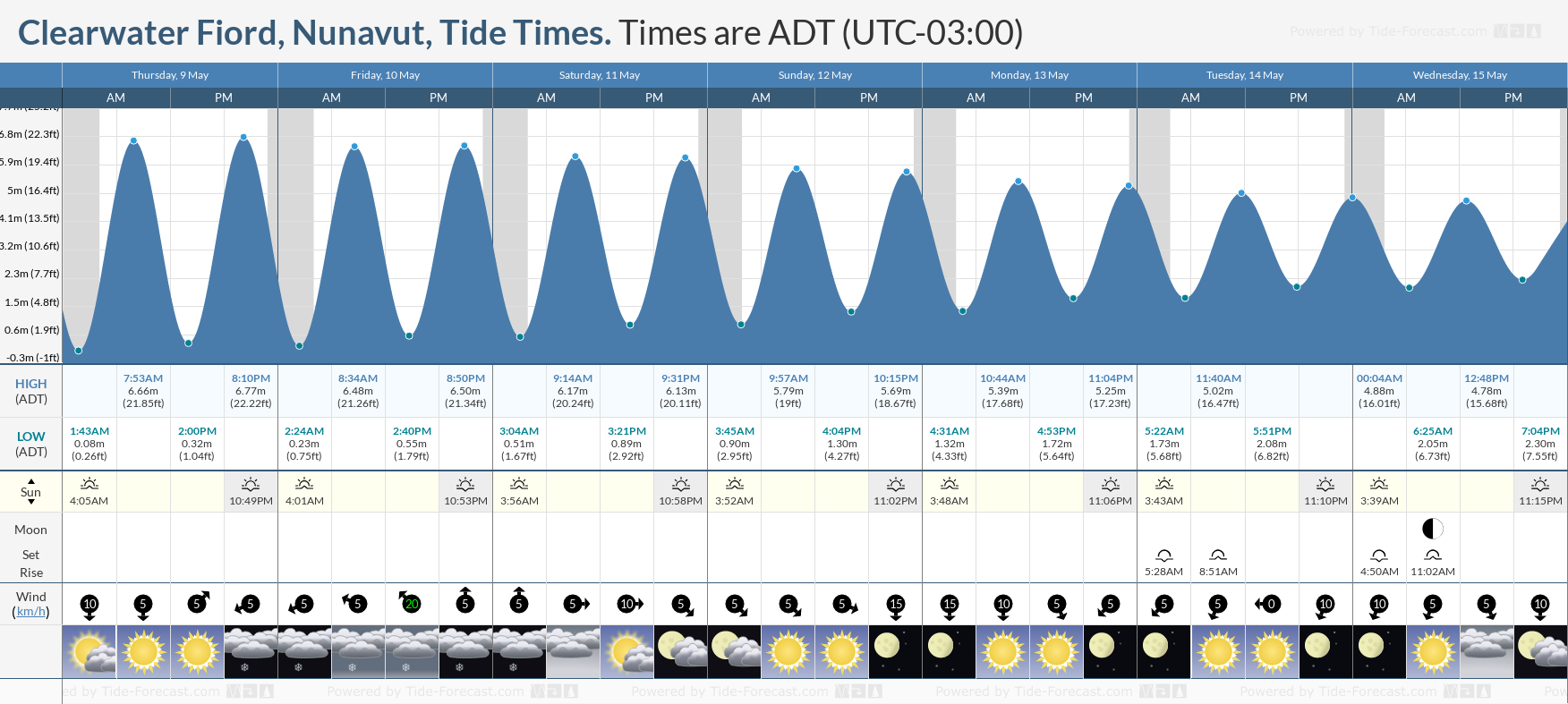 Clearwater Fiord, Nunavut Tide Chart including high and low tide times for the next 7 days