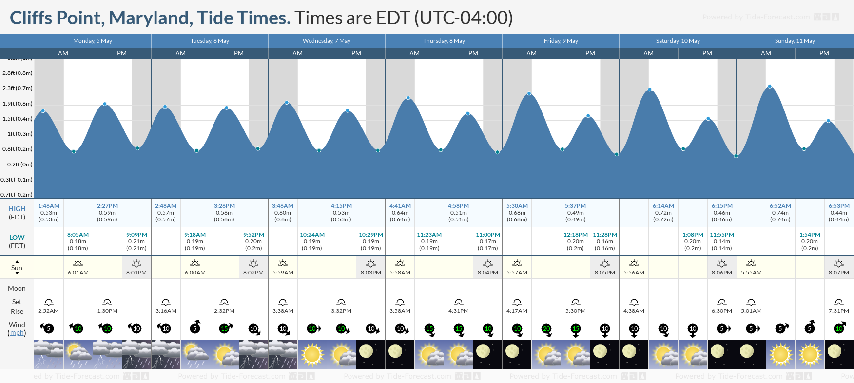 Cliffs Point, Maryland Tide Chart including high and low tide times for the next 7 days