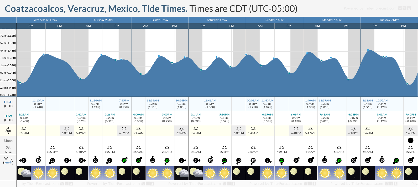 Coatzacoalcos, Veracruz, Mexico Tide Chart including high and low tide times for the next 7 days