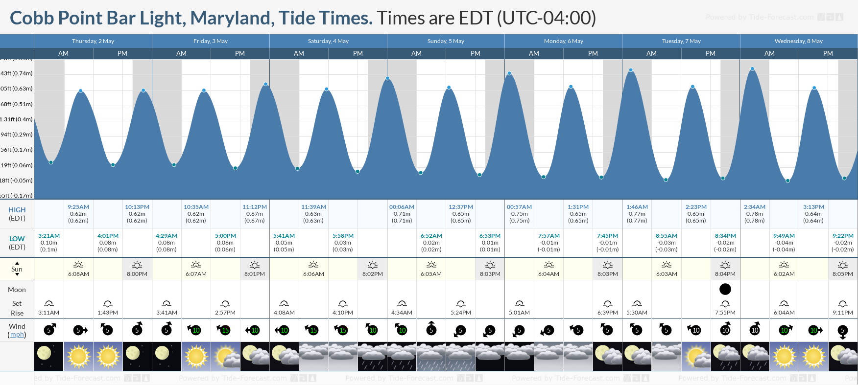 Cobb Point Bar Light, Maryland Tide Chart including high and low tide times for the next 7 days
