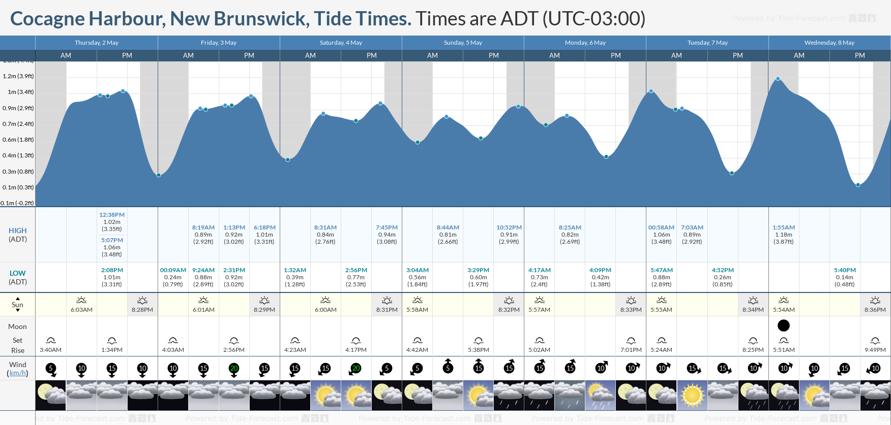 Cocagne Harbour, New Brunswick Tide Chart including high and low tide tide times for the next 7 days