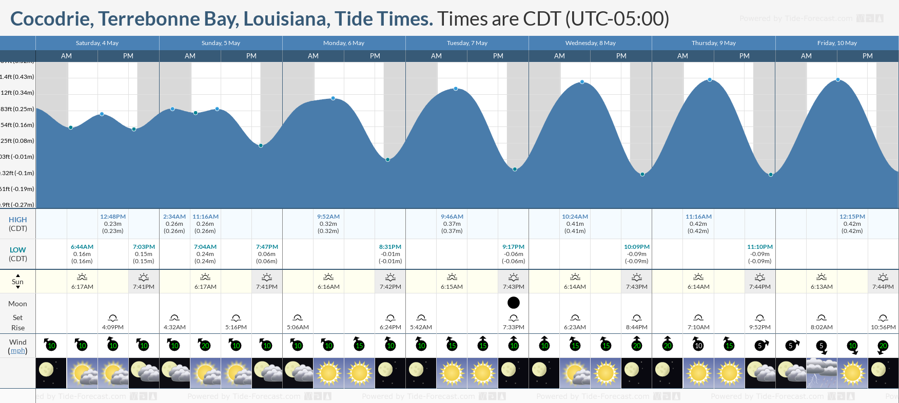 Cocodrie, Terrebonne Bay, Louisiana Tide Chart including high and low tide tide times for the next 7 days