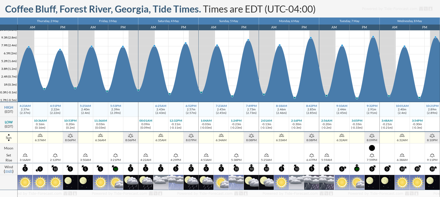 Coffee Bluff, Forest River, Georgia Tide Chart including high and low tide times for the next 7 days