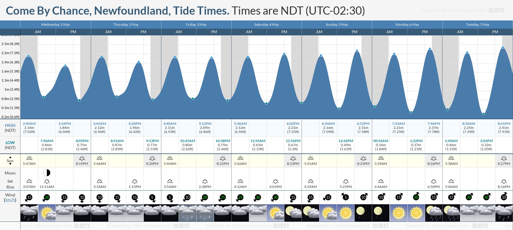 Come By Chance, Newfoundland Tide Chart including high and low tide times for the next 7 days
