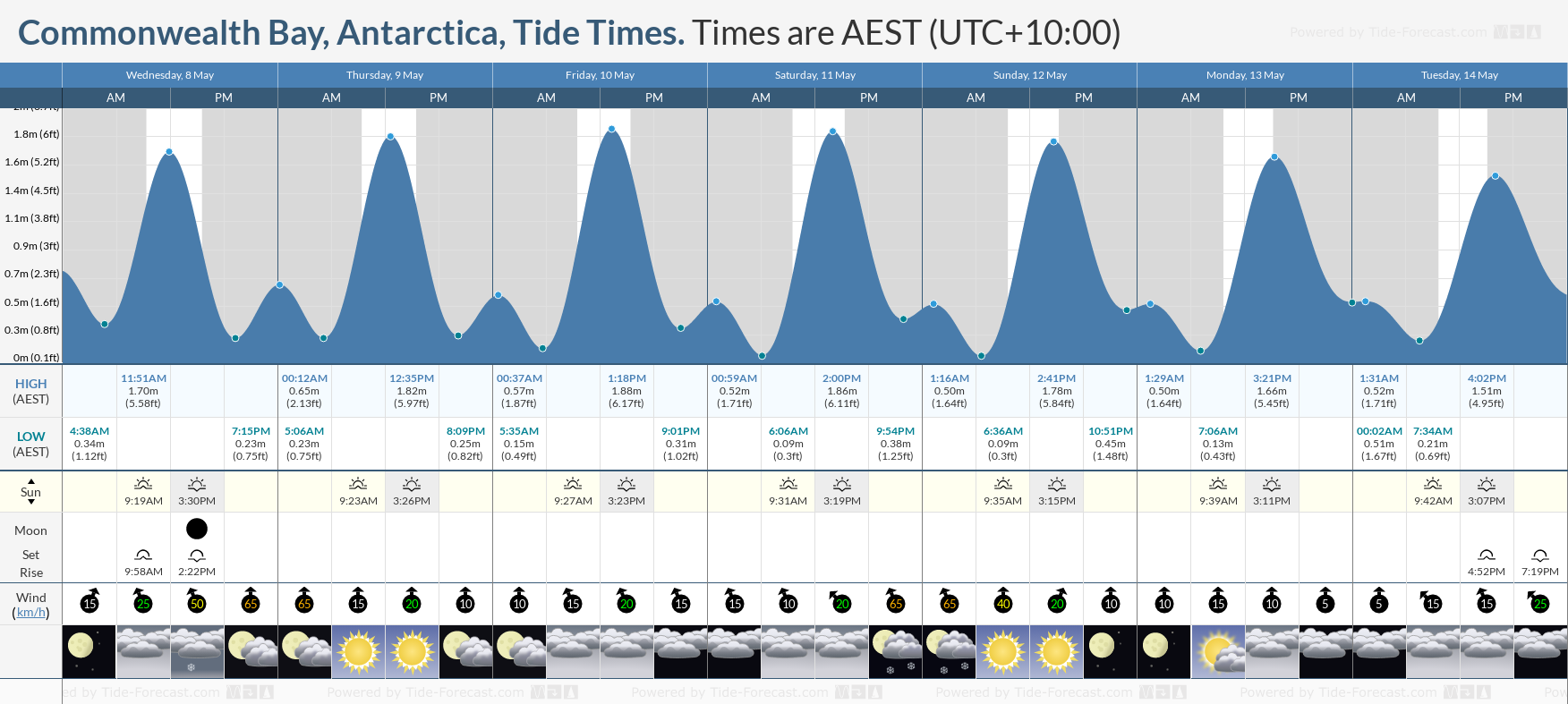 Commonwealth Bay, Antarctica Tide Chart including high and low tide tide times for the next 7 days