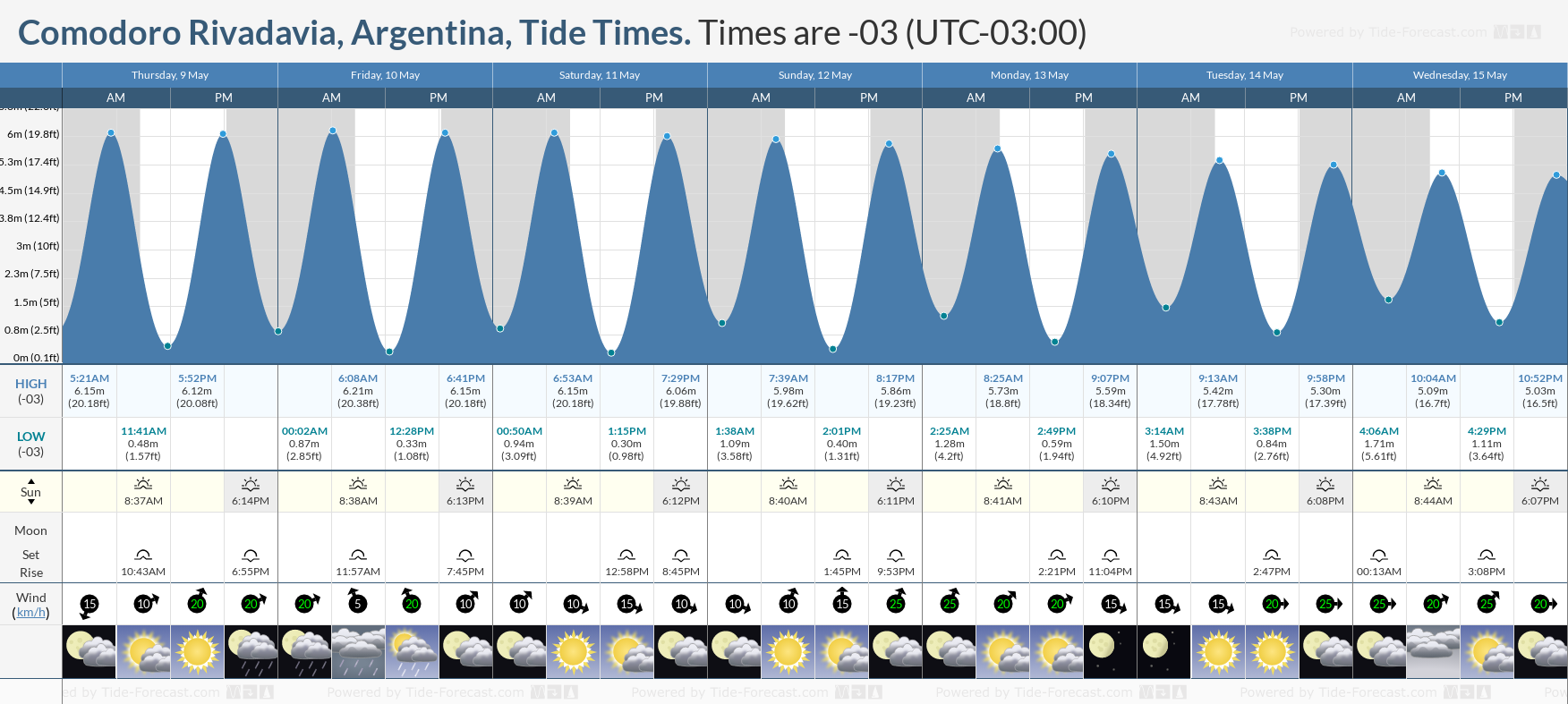 Comodoro Rivadavia, Argentina Tide Chart including high and low tide tide times for the next 7 days