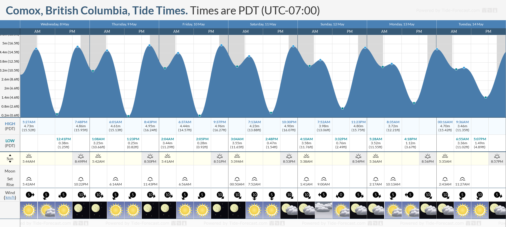 Comox, British Columbia Tide Chart including high and low tide tide times for the next 7 days