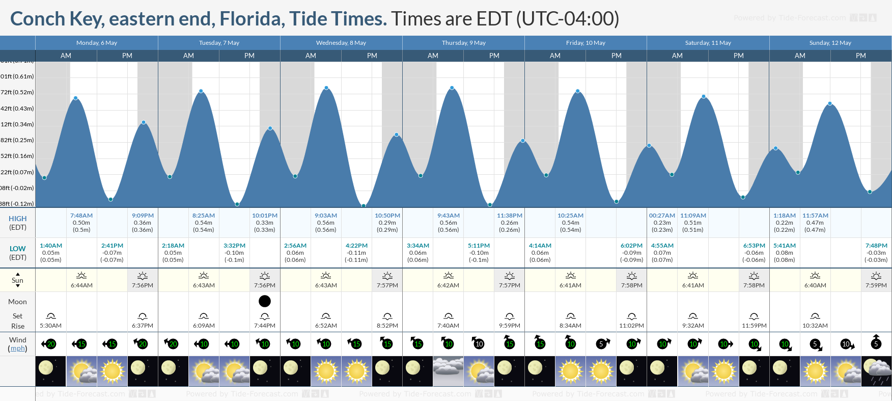 Conch Key, eastern end, Florida Tide Chart including high and low tide tide times for the next 7 days