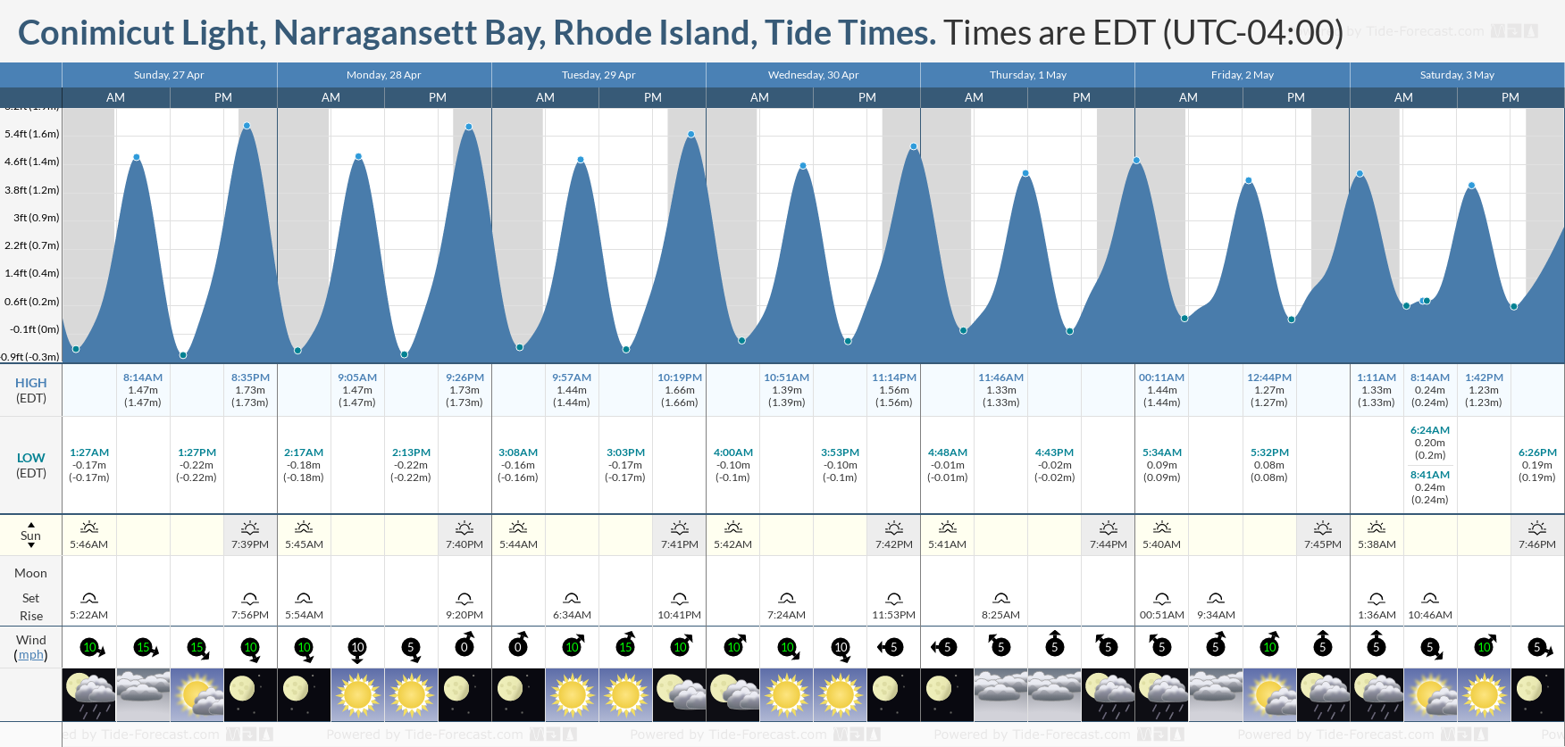 Narragansett Tide Chart