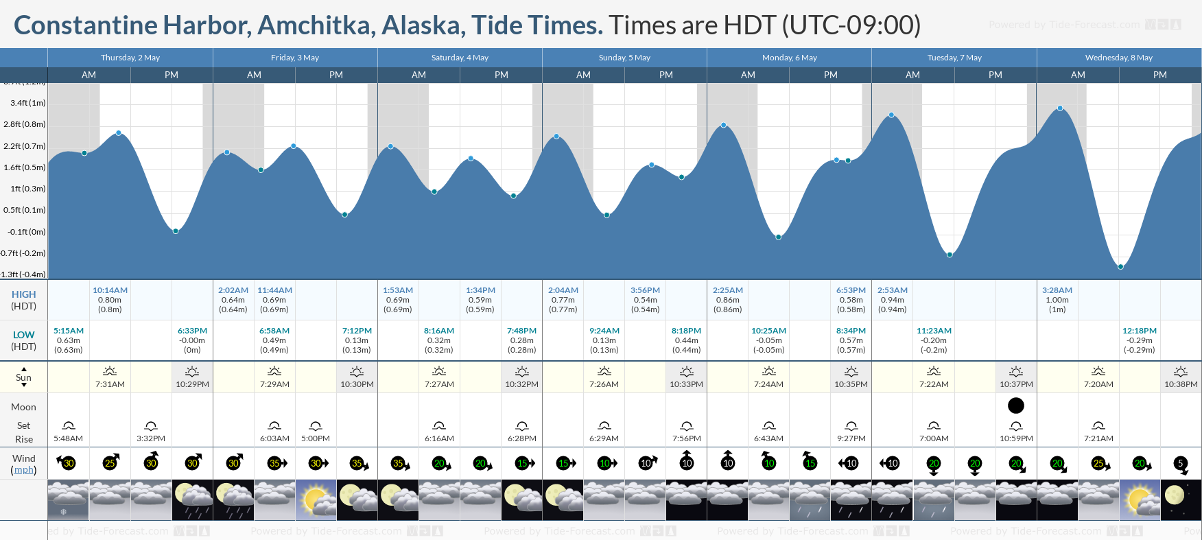 Constantine Harbor, Amchitka, Alaska Tide Chart including high and low tide tide times for the next 7 days