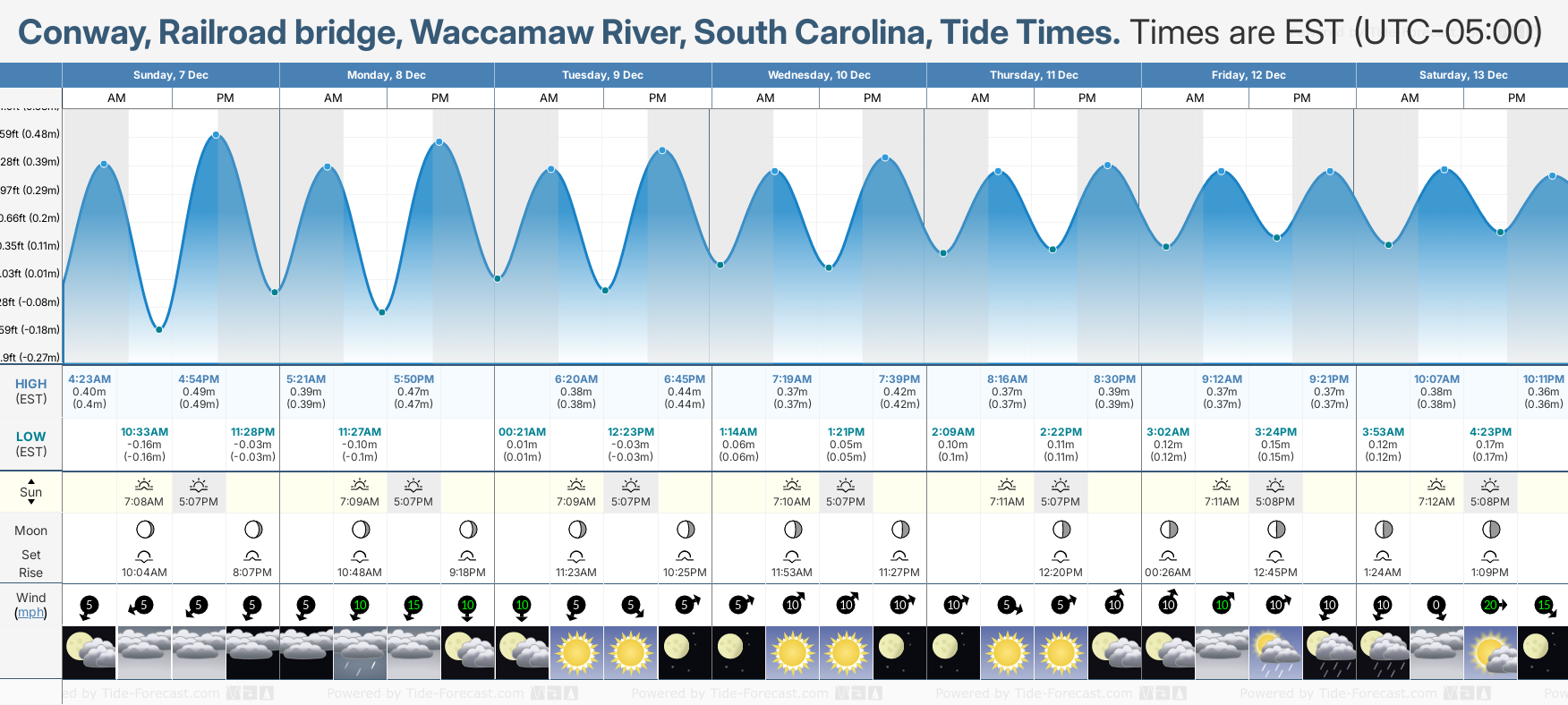 Conway, Railroad bridge, Waccamaw River, South Carolina Tide Chart including high and low tide times for the next 7 days