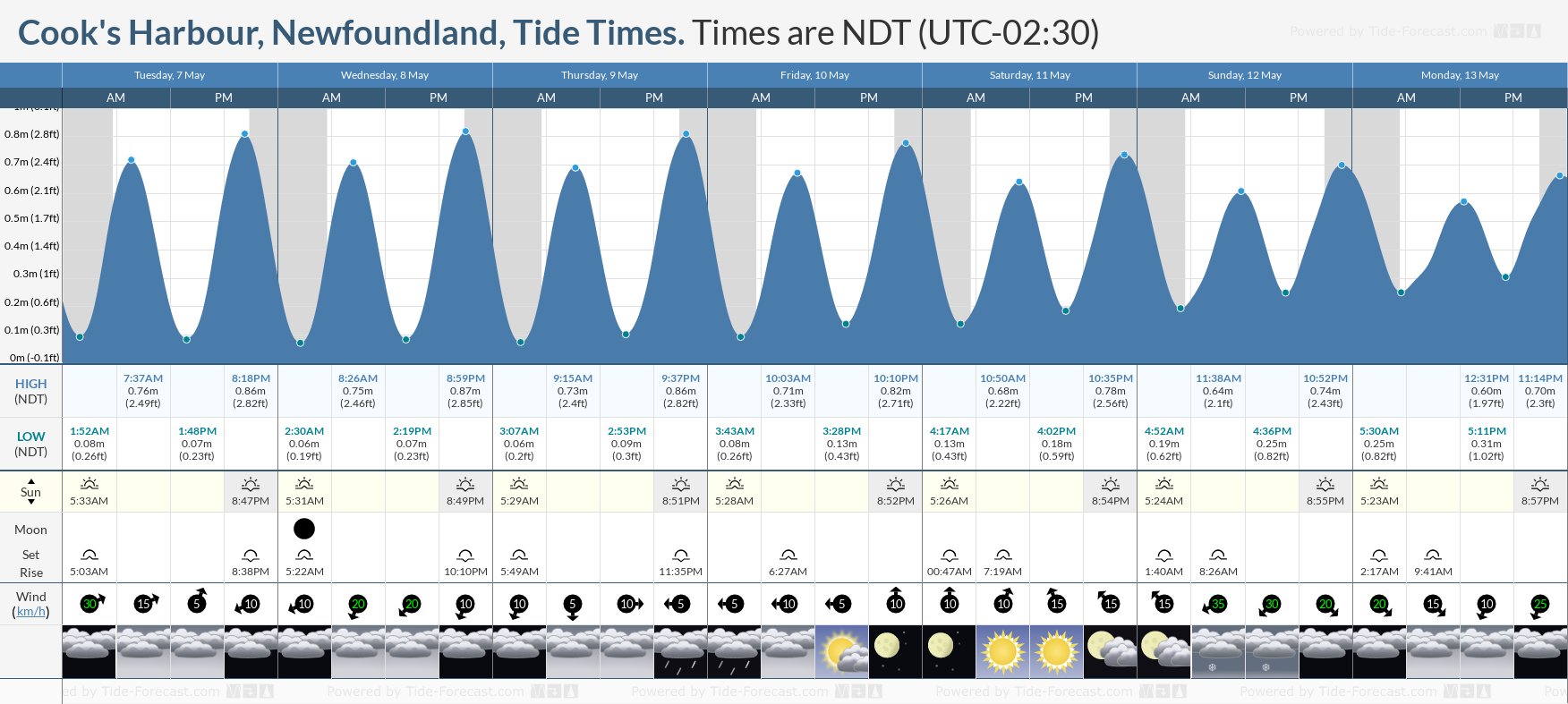 Cook's Harbour, Newfoundland Tide Chart including high and low tide times for the next 7 days