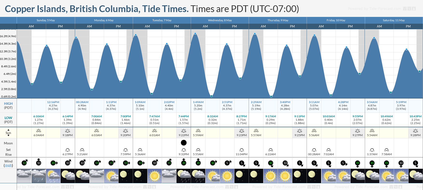 Copper Islands, British Columbia Tide Chart including high and low tide times for the next 7 days
