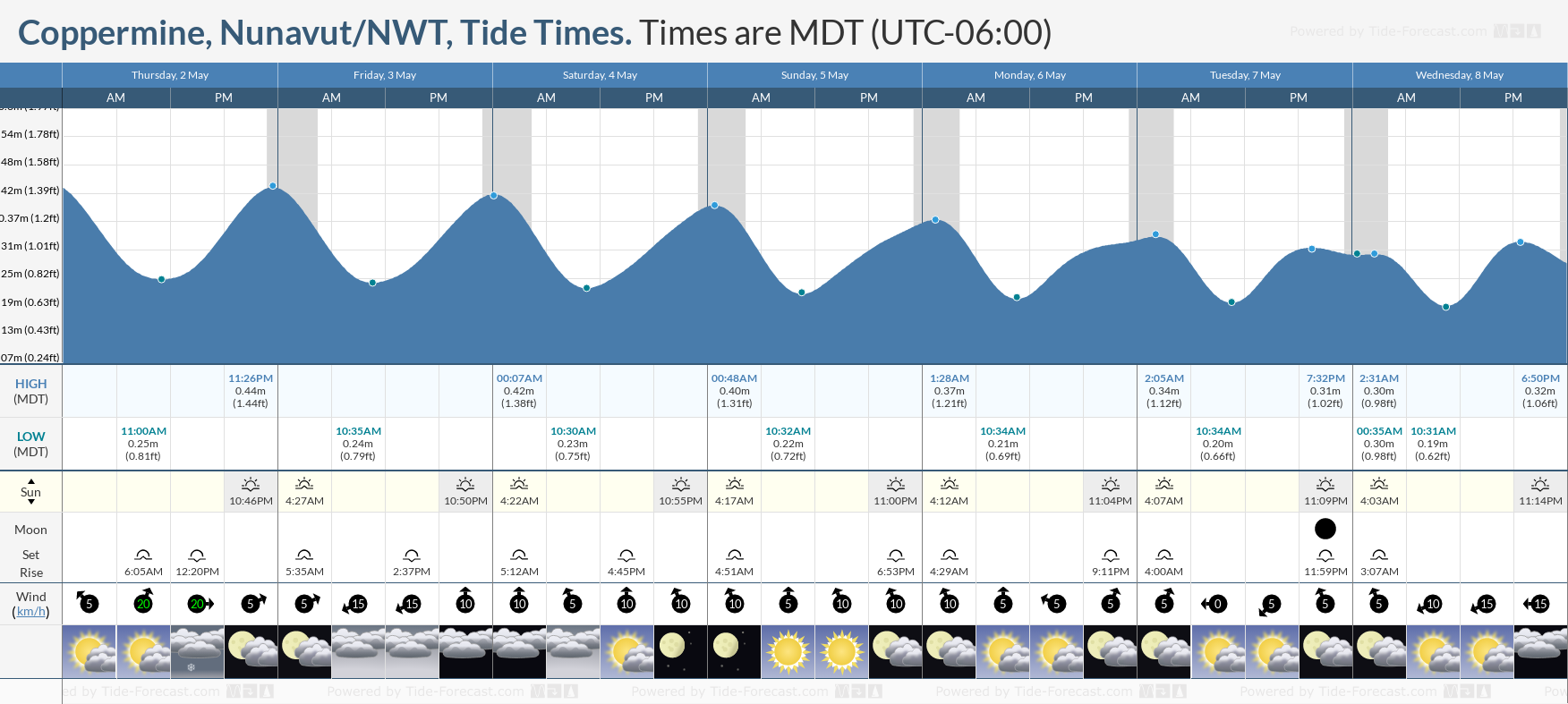 Coppermine, Nunavut/NWT Tide Chart including high and low tide times for the next 7 days