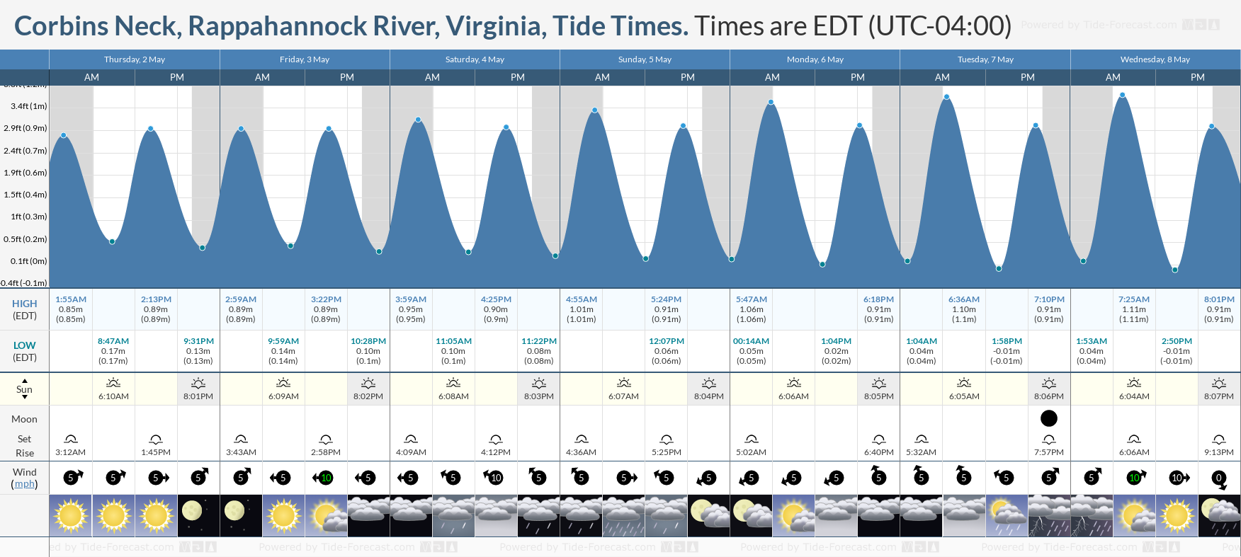 Corbins Neck, Rappahannock River, Virginia Tide Chart including high and low tide tide times for the next 7 days