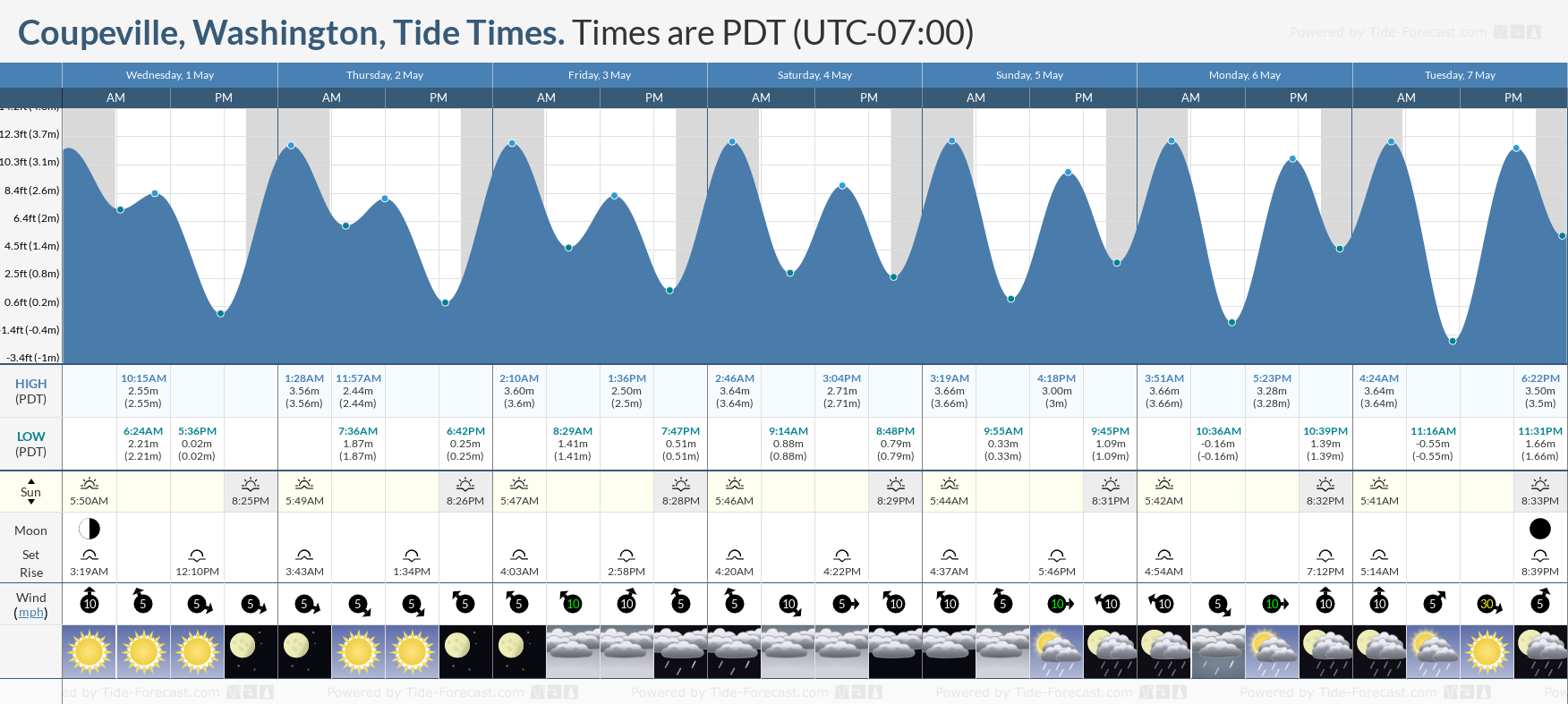 Coupeville, Washington Tide Chart including high and low tide times for the next 7 days