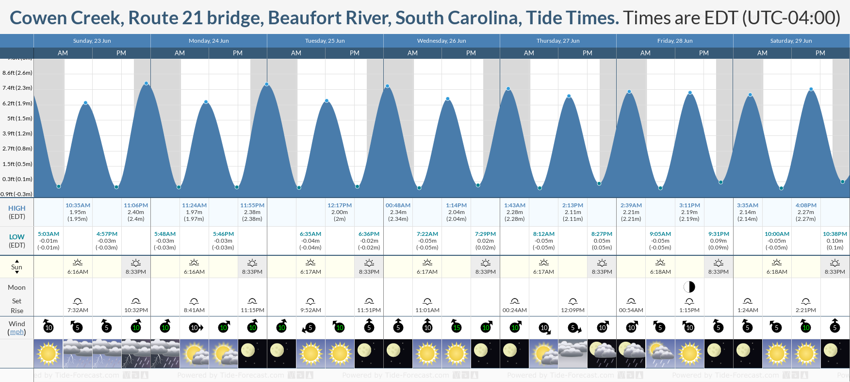 Tide Times and Tide Chart for Cowen Creek, Route 21 bridge, Beaufort River