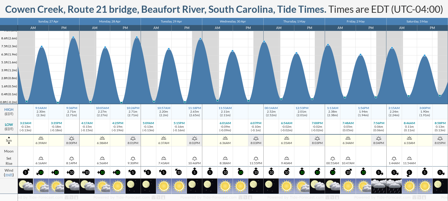 Tide Times and Tide Chart for Cowen Creek, Route 21 bridge, Beaufort River