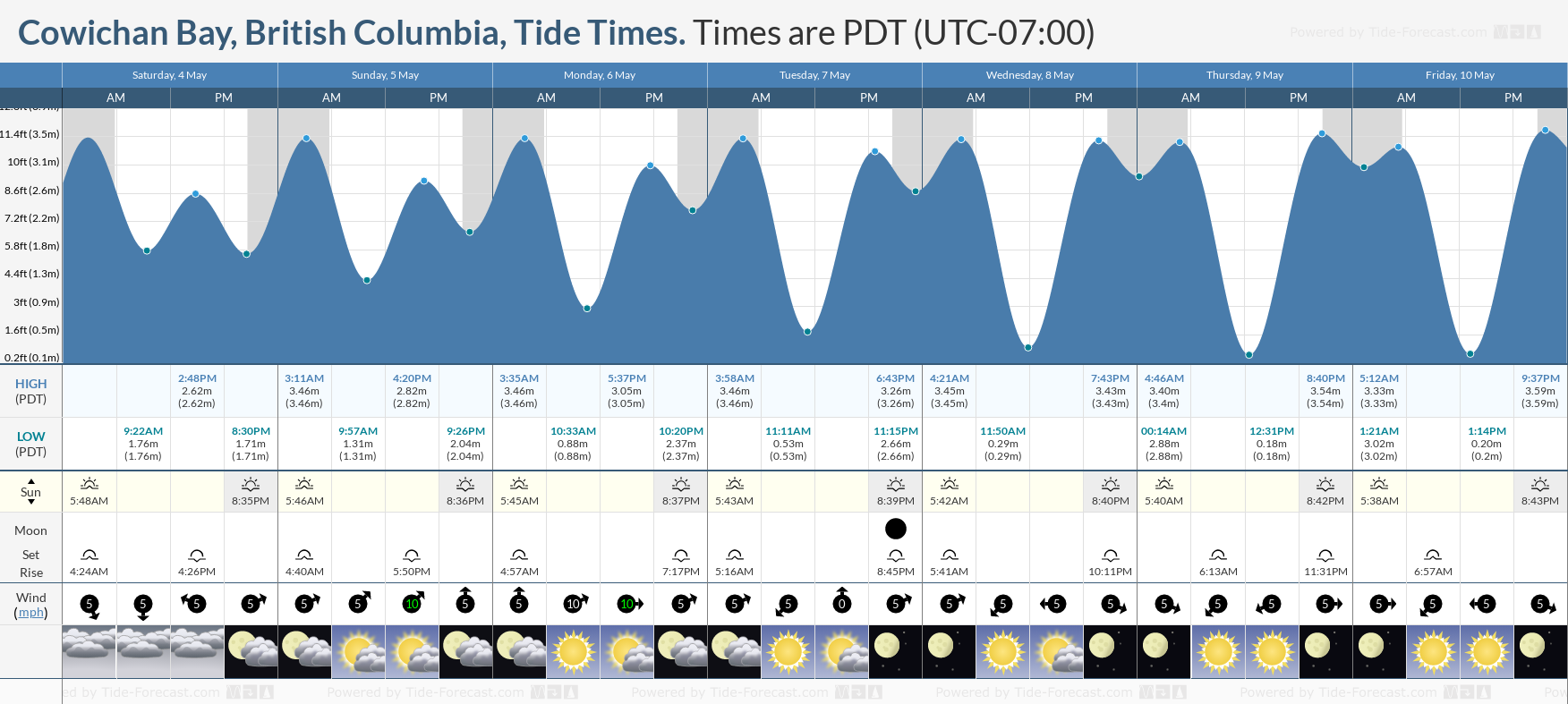 Cowichan Bay, British Columbia Tide Chart including high and low tide tide times for the next 7 days