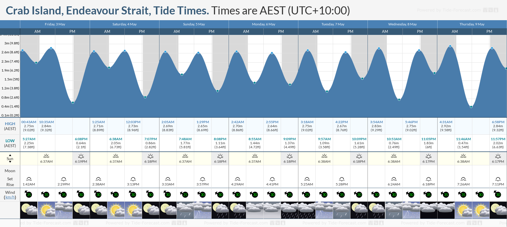 Crab Island, Endeavour Strait Tide Chart including high and low tide times for the next 7 days