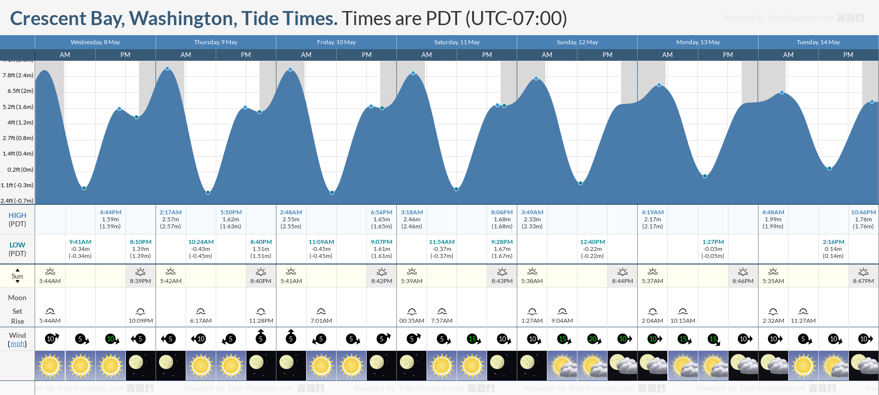 Crescent Bay, Washington Tide Chart including high and low tide tide times for the next 7 days
