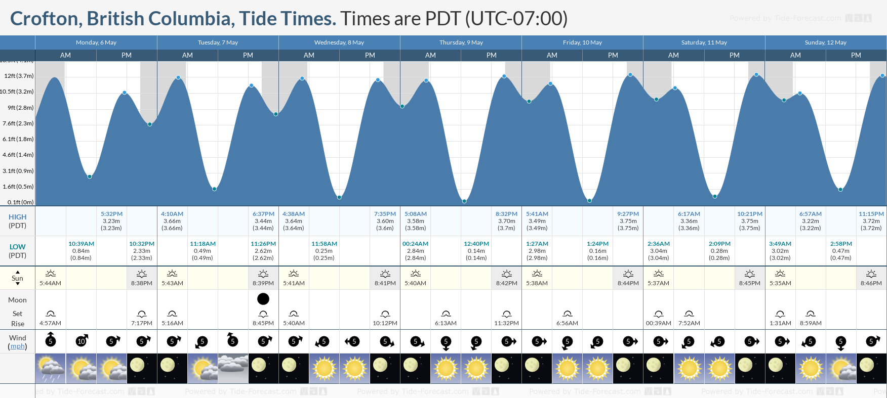 Crofton, British Columbia Tide Chart including high and low tide tide times for the next 7 days