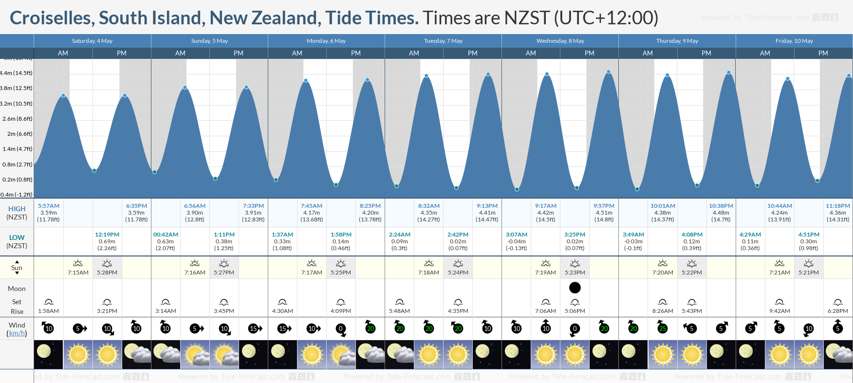 Croiselles, South Island, New Zealand Tide Chart including high and low tide tide times for the next 7 days