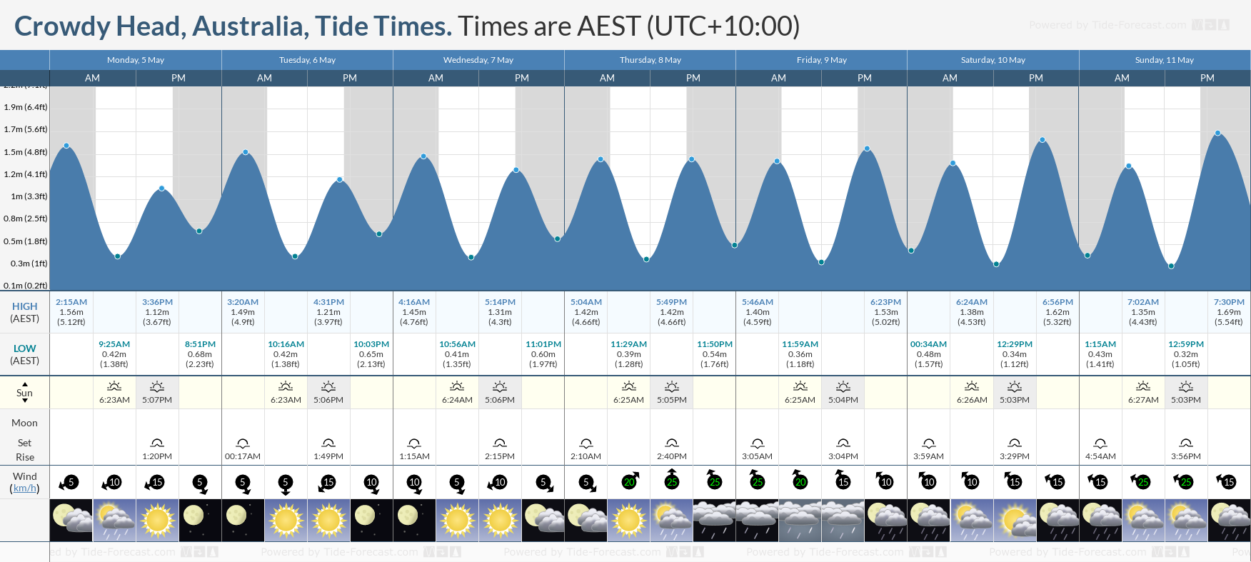 Crowdy Head, Australia Tide Chart including high and low tide times for the next 7 days