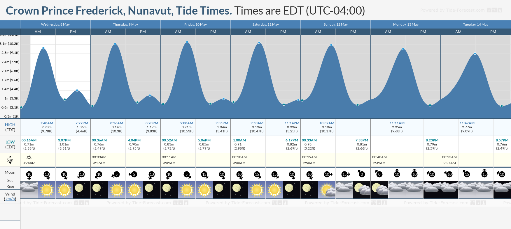 Crown Prince Frederick, Nunavut Tide Chart including high and low tide tide times for the next 7 days