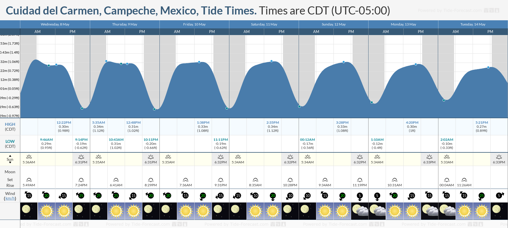Cuidad del Carmen, Campeche, Mexico Tide Chart including high and low tide tide times for the next 7 days
